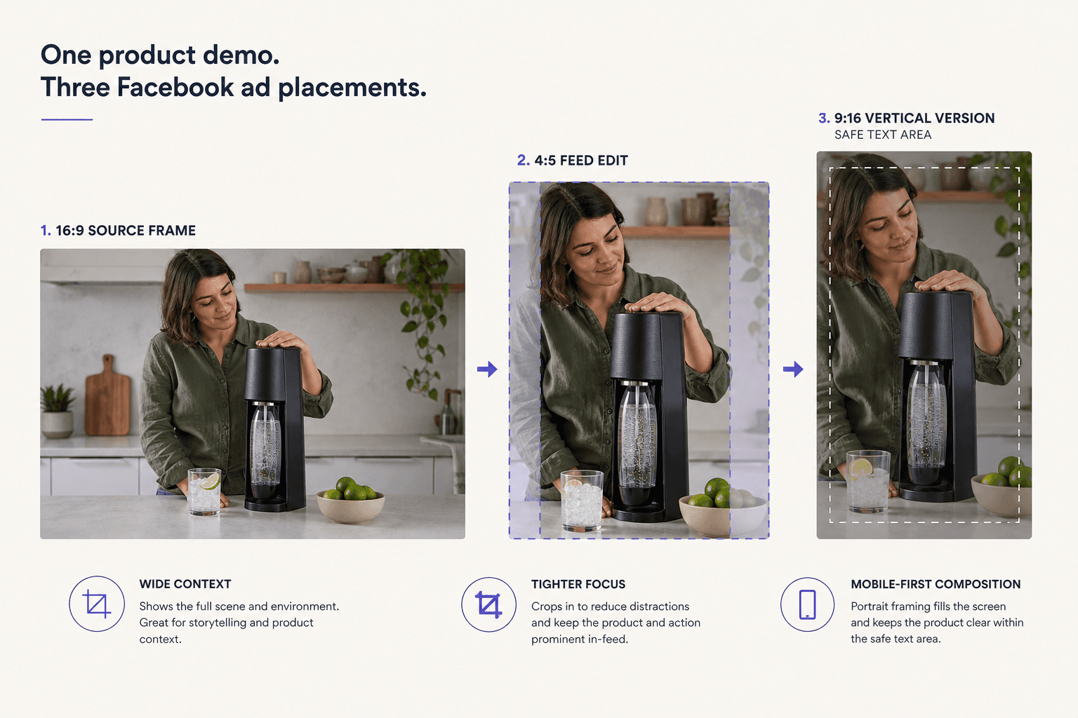 Side-by-side visual comparison of one product demo adapted into Facebook placements: 16:9 source frame, 4:5 feed edit, and 9:16 vertical version with safe text area. Focus on crop decisions, caption size, and preserved product clarity rather than abstract UI.