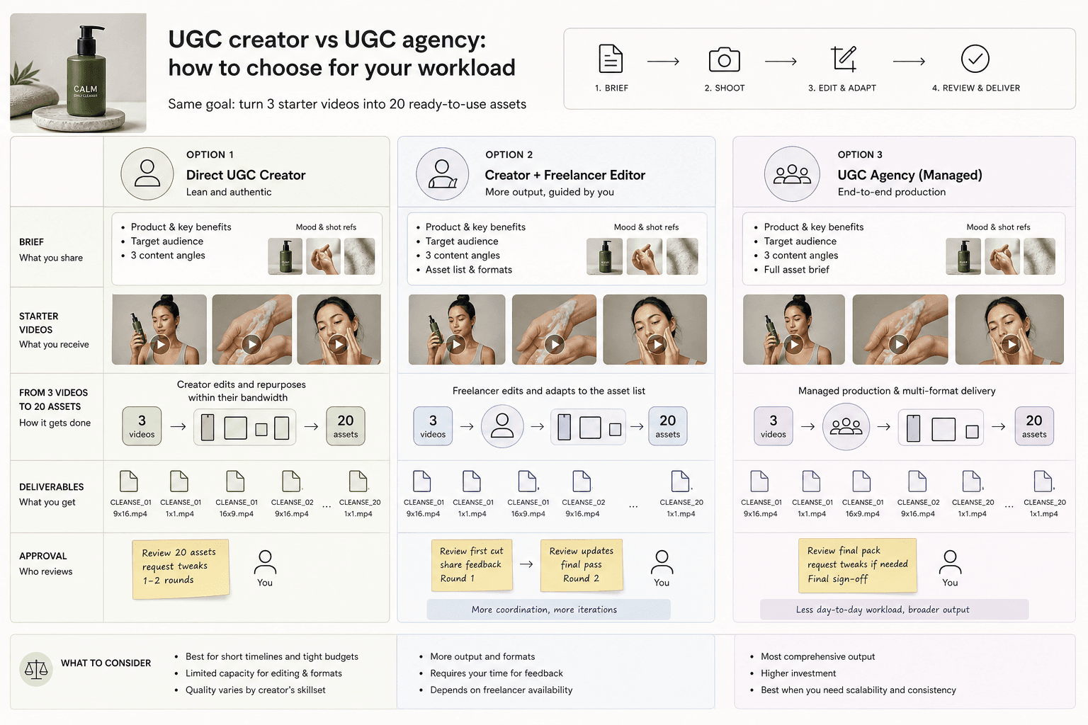 A side-by-side campaign planning visual showing the same product moving from 3 videos to 20 assets: one board for direct creator, one for freelancer editing support, and one for managed production. Use briefs, shot references, file labels, and approval notes to explain the tradeo